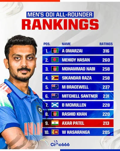 Axar Patel Breaks Into Top 10 Of ICC ODI All-Rounder Rankings