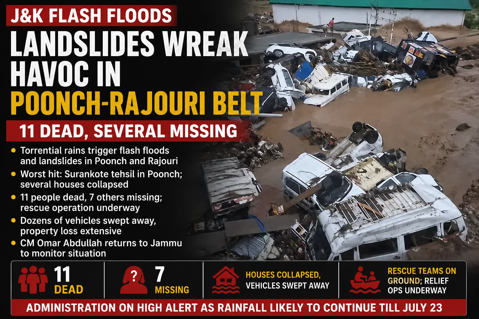 Flash Floods, Landslides Devastate Poonch-Rajouri; 11 Dead, 7 Missing