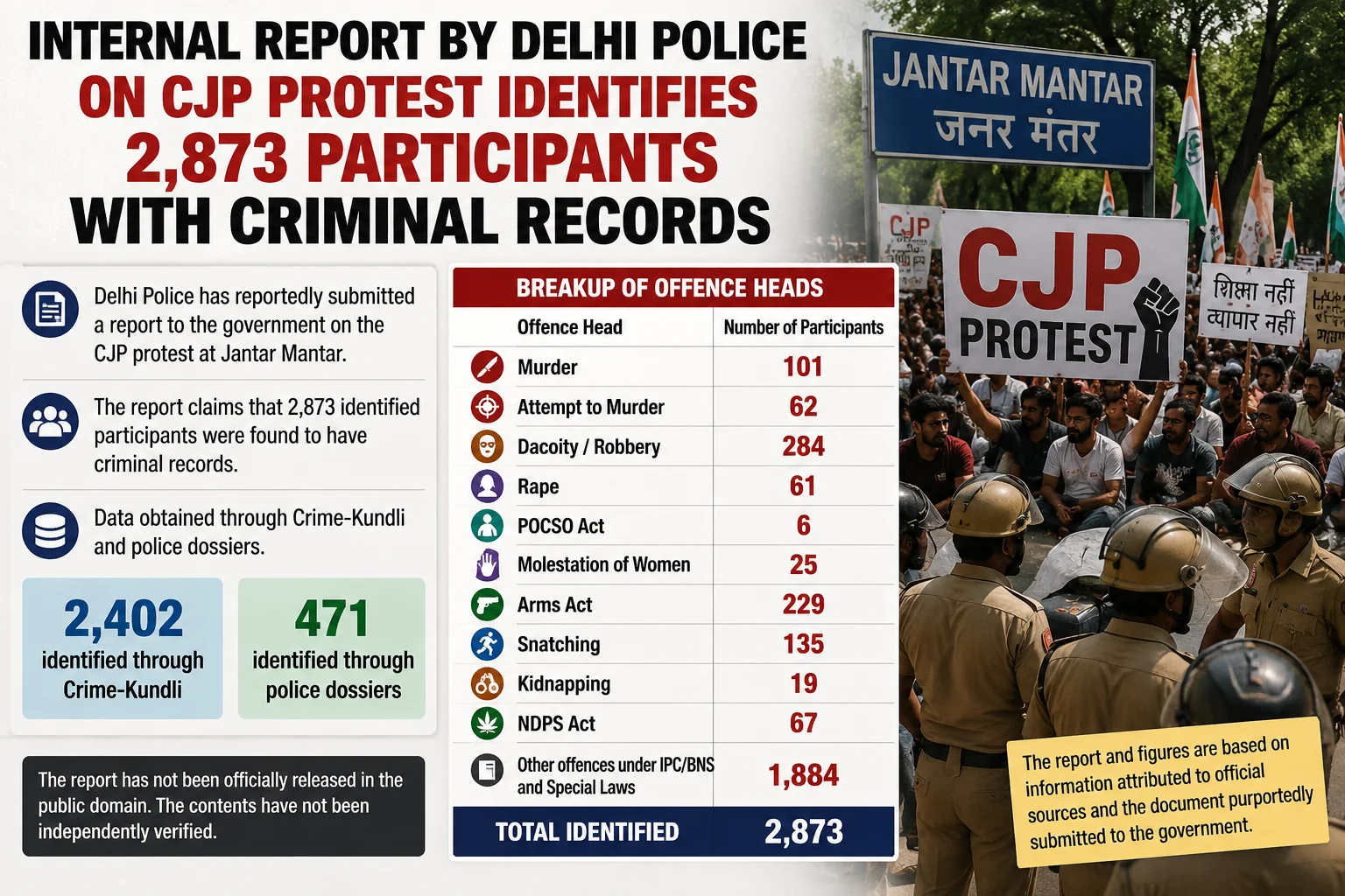 Internal Report by Delhi Police on CJP Protest Identifies 2,873 Participants with Criminal Records: Sources
